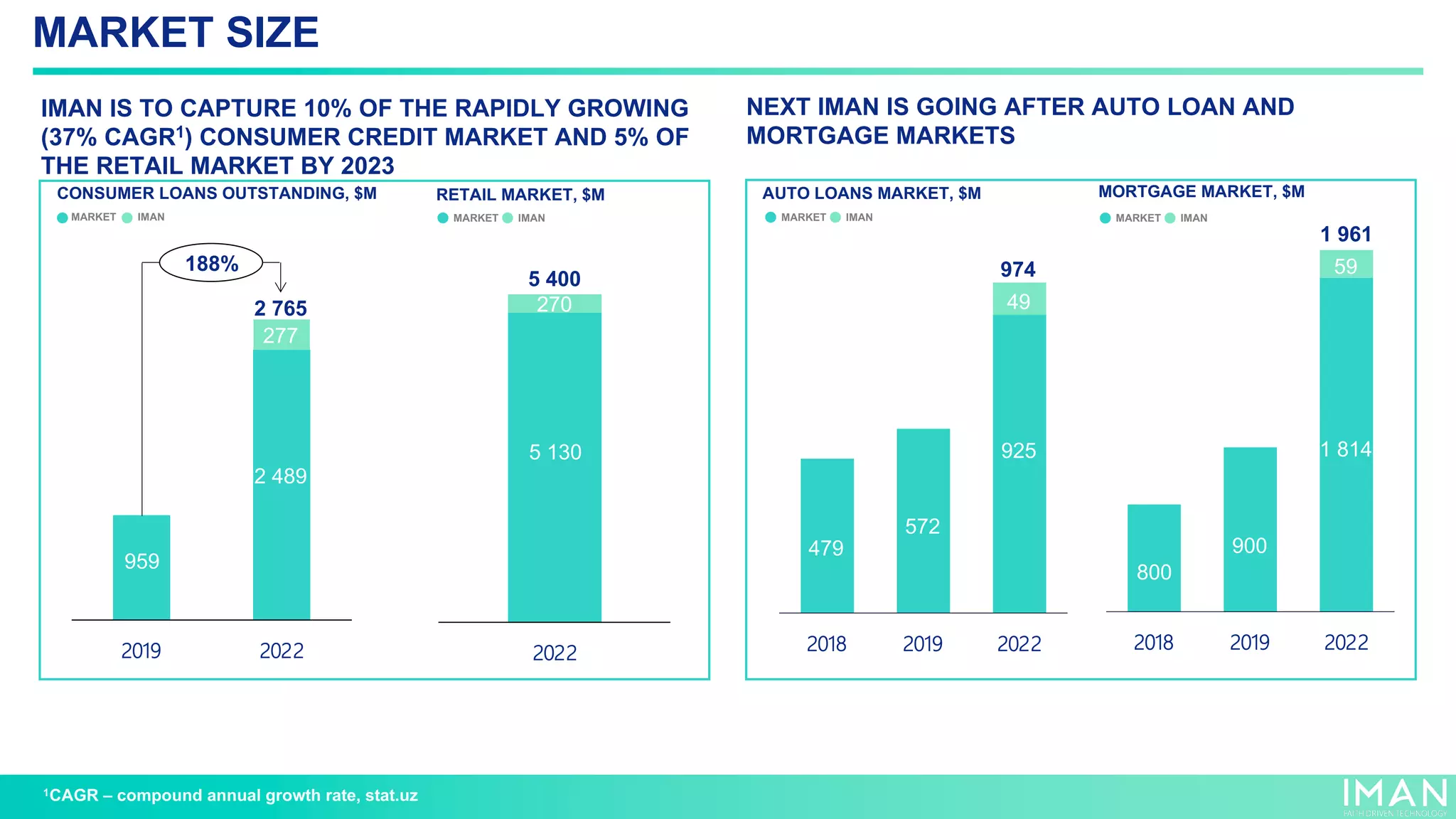 2019 2022
CONSUMER LOANS OUTSTANDING, $M
188%
2 765
2022
5 130
270
RETAIL MARKET, $M
5 400
IMAN IS TO CAPTURE 10% OF THE RAPIDLY GROWING
(37% CAGR1) CONSUMER CREDIT MARKET AND 5% OF
THE RETAIL MARKET BY 2023
NEXT IMAN IS GOING AFTER AUTO LOAN AND
MORTGAGE MARKETS
MARKET IMAN MARKET IMAN
AUTO LOANS MARKET, $M
2018 2019 2022
479
572
925
49
974
MORTGAGE MARKET, $M
2018 2019 2022
800
900
1 814
59
1 961
277
2 489
959
MARKET SIZE
MARKET IMAN MARKET IMAN
1CAGR – compound annual growth rate, stat.uz
 