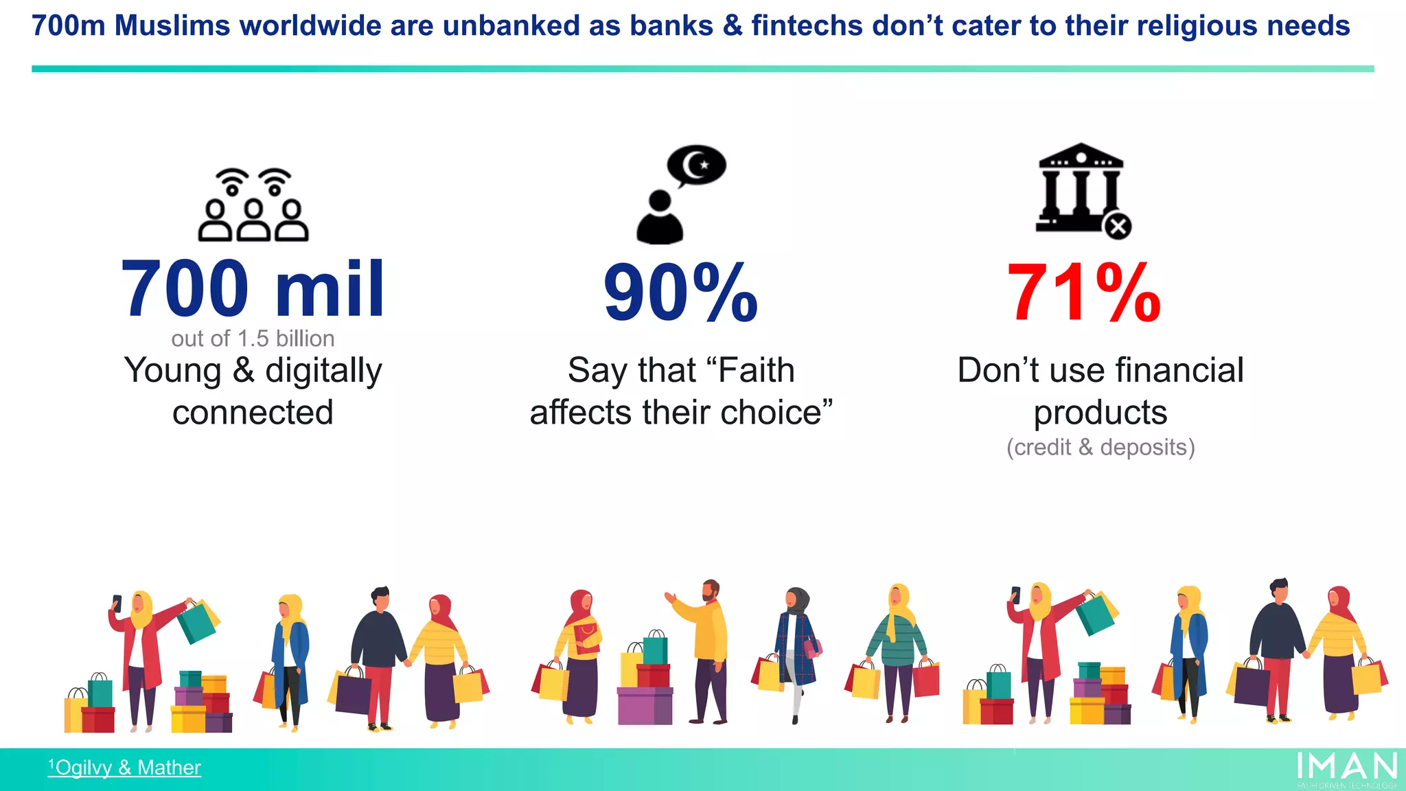 90%
Say that “Faith
affects their choice”
Young & digitally
connected
700 mil 71%
Don’t use financial
products
(credit & deposits)
out of 1.5 billion
1Ogilvy & Mather
700m Muslims worldwide are unbanked as banks & fintechs don’t cater to their religious needs
 