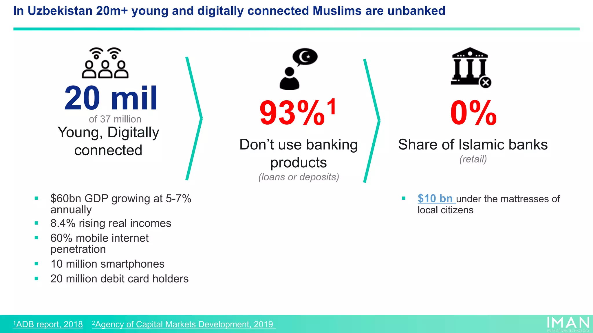 § $60bn GDP growing at 5-7%
annually
§ 8.4% rising real incomes
§ 60% mobile internet
penetration
§ 10 million smartphones
§ 20 million debit card holders
Young, Digitally
connected
20 mil
of 37 million
In Uzbekistan 20m+ young and digitally connected Muslims are unbanked
1ADB report, 2018 2Agency of Capital Markets Development, 2019
§ $10 bn under the mattresses of
local citizens
93%1
Don’t use banking
products
(loans or deposits)
Share of Islamic banks
(retail)
0%
 