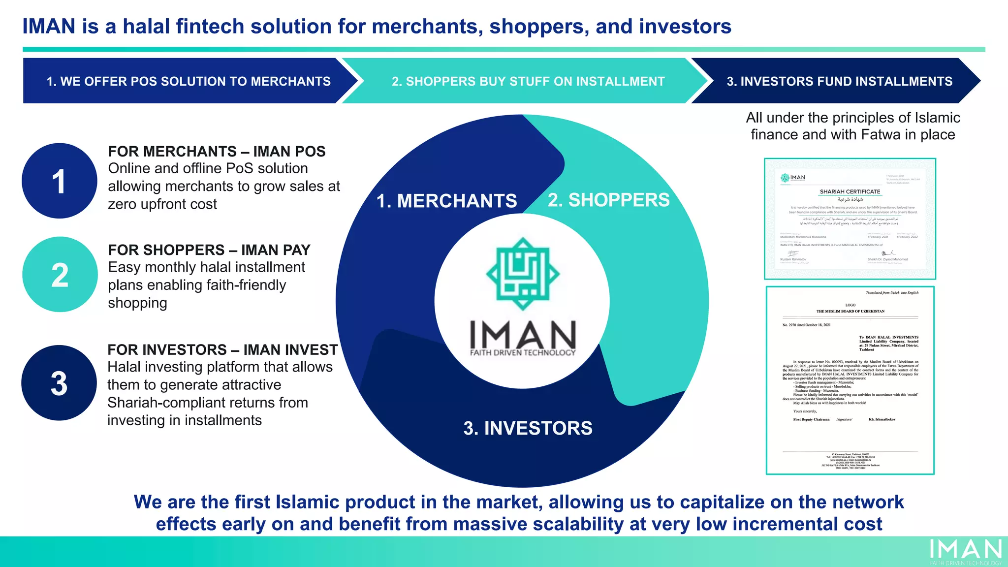 2. SHOPPERS
3. INVESTORS
1. MERCHANTS
2. SHOPPERS BUY STUFF ON INSTALLMENT 3. INVESTORS FUND INSTALLMENTS
1. WE OFFER POS SOLUTION TO MERCHANTS
IMAN is a halal fintech solution for merchants, shoppers, and investors
3
FOR INVESTORS – IMAN INVEST
Halal investing platform that allows
them to generate attractive
Shariah-compliant returns from
investing in installments
FOR SHOPPERS – IMAN PAY
Easy monthly halal installment
plans enabling faith-friendly
shopping
FOR MERCHANTS – IMAN POS
Online and offline PoS solution
allowing merchants to grow sales at
zero upfront cost
2
1
All under the principles of Islamic
finance and with Fatwa in place
We are the first Islamic product in the market, allowing us to capitalize on the network
effects early on and benefit from massive scalability at very low incremental cost
 