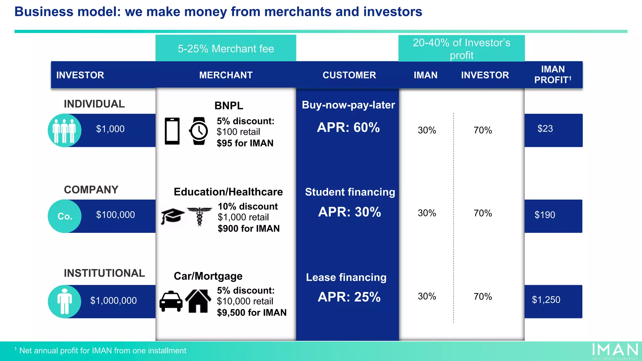 APR: 30%
Student financing
APR: 25%
Lease financing
INVESTOR MERCHANT CUSTOMER INVESTOR
IMAN
30% 70%
30% 70%
INDIVIDUAL
INSTITUTIONAL
$1,000,000
$1,000
10% discount
$1,000 retail
$900 for IMAN
Education/Healthcare
5% discount:
$10,000 retail
$9,500 for IMAN
Car/Mortgage
APR: 60%
Buy-now-pay-later
30% 70%
5% discount:
$100 retail
$95 for IMAN
BNPL
5-25% Merchant fee
20-40% of Investor’s
profit
$1,250
$23
COMPANY
$100,000 $190
IMAN
PROFIT1
Business model: we make money from merchants and investors
Co.
1 Net annual profit for IMAN from one installment
 