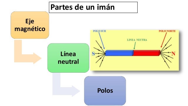 Imanes y Generador eléctrico