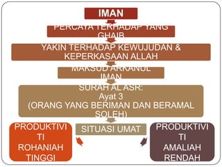 IMAN
        PERCAYA TERHADAP YANG
                 GHAIB
      YAKIN TERHADAP KEWUJUDAN &
           KEPERKASAAN ALLAH
             MAKSUD ARKANUL
                  IMAN
              SURAH AL ASR:
                  Ayat 3
   (ORANG YANG BERIMAN DAN BERAMAL
                 SOLEH)
PRODUKTIVI    SITUASI UMAT  PRODUKTIVI
     TI                         TI
 ROHANIAH                    AMALIAH
  TINGGI                     RENDAH
 