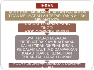 IHSAN
HADITH: MELAKUKAN KEBAIKAN WALAUPUN
TIDAK MELIHAT ALLAH TETAPI YAKIN ALLAH
             MELIHAT KITA
        „RASA KETUHANAN‟ YANG
                TINGGI
         (GOD-CONSCIOUSNESS)
         SYAIR PENDITA ZAABA:
     “BERBUAT BAIK AYUHAI RAKAN
      KALAU TIDAK DIKENAL INSAN
    KE DALAM LAUT IA DICAMPAKKAN
       KALAU TIDAK DIKENAL IKAN
       TUHAN TAHU IAKAH BUKAN”
  POLA HUBUNGAN MENEGAK DENGAN
              ALLAH
 