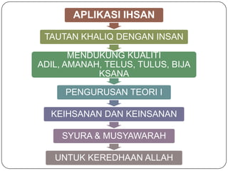APLIKASI IHSAN

 TAUTAN KHALIQ DENGAN INSAN

       MENDUKUNG KUALITI
ADIL, AMANAH, TELUS, TULUS, BIJA
            KSANA

     PENGURUSAN TEORI I

  KEIHSANAN DAN KEINSANAN

     SYURA & MUSYAWARAH

   UNTUK KEREDHAAN ALLAH
 