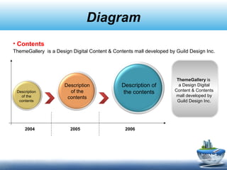 Diagram
Description of
the contents
Description
of the
contents
Description
of the
contents
ThemeGallery is
a Design Digital
Content & Contents
mall developed by
Guild Design Inc.
2004 2005 2006
• Contents
ThemeGallery is a Design Digital Content & Contents mall developed by Guild Design Inc.
 