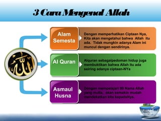 3CaraMengenal Allah
Dengan memperhatikan Ciptaan Nya,
Kita akan mengetahui bahwa Allah itu
ada. Tidak mungkin adanya Alam ini
muncul dengan sendirinya.
Alquran sebagaipedoman hidup juga
membuktikan bahwa Allah itu ada
seiring adanya ciptaan-NYa
Dengan mempelajari 99 Nama Allah
yang mulia, akan semakin mudah
mendekatkan kita kepadaNya.
Alam
Semesta
Al Quran
Asmaul
Husna
 