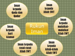 Iman
kepada
Allah SWT

Iman
kepada
Qada dan
Qadar

Iman
kepada
hari
kiamat

Rukun
Iman
Iman kepada
rasul-rasul
Allah SWT

Iman
kepada
malaikatmalaikat
Allah SWT
Iman
kepada
kitab-kitab
Allah SWT

 