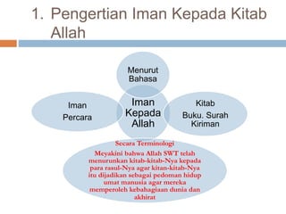 1. Pengertian Iman Kepada Kitab 
Allah 
Menurut 
Bahasa 
Iman 
Kepada 
Allah 
Kitab 
Buku. Surah 
Kiriman 
Secara Terminologi 
Meyakini bahwa Allah SWT telah 
menurunkan kitab-kitab-Nya kepada 
para rasul-Nya agar kitan-kitab-Nya 
itu dijadikan sebagai pedoman hidup 
umat manusia agar mereka 
memperoleh kebahagiaan dunia dan 
akhirat 
Iman 
Percara 
 