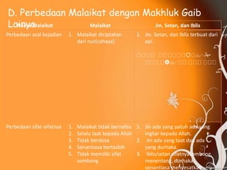 D. Perbedaan Malaikat dengan Makhluk Gaib 
LaNinamyaaMalaikat Malaikat Jin, Setan, dan Iblis 
Perbedaan asal kejadian 1. Malaikat diciptakan 
dari nur(cahaya) 
1. Jin. Setan, dan Iblis terbuat dari 
api. 
  
 
Perbedaan sifat-sifatnya 1. Malaikat tidak bernafsu 
2. Selalu taat kepada Allah 
3. Tidak berdosa 
4. Senantiasa bertasbih 
5. Tidak memiliki sifat 
sombong 
1. Jin ada yang patuh ada yang 
ingkar kepada Allah. 
2. Jin ada yang taat dan ada 
yang durhaka. 
3. Iblis/setan sifatnyasombong, 
menentang, durhaka, 
senantiasa menyesatkan 
 