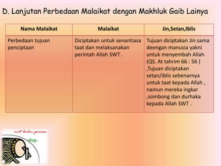 D. Lanjutan Perbedaan Malaikat dengan Makhluk Gaib Lainya 
Nama Malaikat Malaikat Jin,Setan,Iblis 
Perbedaan tujuan 
penciptaan 
Diciptakan untuk senantiasa 
taat dan melaksanakan 
perintah Allah SWT . 
Tujuan diciptakan Jin sama 
deengan manusia yakni 
untuk menyembah Allah 
(QS. At tahrim 66 : 56 ) 
,Tujuan diciptakan 
setan/iblis sebenarnya 
untuk taat kepada Allah , 
namun mereka ingkar 
,sombong dan durhaka 
kepada Allah SWT . 
 