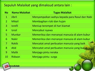 Sepuluh Malaikat yang dimaksud antara lain : 
No Nama Malaikat Tugas Malaikat 
1 Jibril Menyampaikan wahyu kepada para Rasul dan Nabi 
2 Mikail Membagikan rizki dan hujan 
3 Isrofil Meniup terompet di hari kiamat 
4 Izroil Mencabut nyawa 
5 Munkar Memeriksa dan menanyai manusia di alam kubur 
6 Nakir Memeriksa dan menanyai manusia di alam kubur 
7 Rokib Mencatat amal perbuatan manusia yang baik 
8 Atid Mencatat amal perbuatan manusia yang buruk 
9 Malik Menjaga pintu neraka 
10 Ridwan Menjaga pintu surga 
 