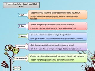 Contoh kecekalan Rasul-rasul Ulul
             Azmi


                         -Sabar menyeru kaumnya supaya beriman selama 950 tahun
               Nuh
                         - Hanya beberapa orang saja yang beriman dan selebihnya
                         menolak


                         - Tabah menghadapi ancaman dibunuh oleh kaumnya
                Isa
                         - Dikhinati oleh sahabat qaribnya Yahuza al-Asghar Yuti


                         - Bertemu Firaun dan pembesarnya dengan tabah
               Musa
                         - Menyeru mereka beriman walaupun menyadari resiko dibunuh


                         -Diuji dengan perintah menyembelih puteranya Ismail
            Ibrahim
                         -Tabah menghadapi kaumnya sehingga dicampak kedalam api



                         - Sabar menghadapi tantangan & ancaman dibunuh oleh kaumnya
           Muhammad
                         - Tabah menghadapi ujian ketika berhijrah ke Madinah
 