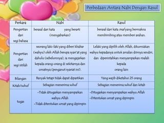 Perbedaan Antara Nabi Dengan Rasul


 Perkara                           Nabi                                       Rasul
Pengertian     berasal dari kata          yang berarti         berasal dari kata irsal yang bermakna
   dari                    (mengabarkan)                       membimbing atau memberi arahan.
segi bahasa
                 seorang laki-laki yang diberi khabar       Lelaki yang dipilih oleh Allah, dikurniakan

Pengertian     (wahyu) oleh Allah berupa syari’at yang wahyu kepadanya untuk amalan diirnya sendiri,

   dari        dahulu (sebelumnya), ia mengajarkan          dan diperintahkan menyampaikan risalah

segi istilah    kepada orang-orang di sekitarnya dan                         kepada
                   umatnya (penganut syariat ini).                          orang lain

 Bilangan        Banyak tetapi tidak dapat dipastikan             Yang wajib diketahui 25 orang

Kitab/suhuf           Sebagian menerima suhuf                  Sebagian menerima suhuf dan kitab

                  -Tidak ditugaskan menyampaikan          -Ditugaskan menyampaikan wahyu Allah
                             wahyu Allah                  -Ditentukan umat yang dipimpin
   tugas
               -Tidak ditentukan umat yang dipimpin
 