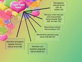 Menegakkan
                                               kalimat tauhid
                                                  (QS. Al-
                                                anbiya’:25)

                                     Menyeru umat manusia
                                       untul menyembah
                                      hanya kepada Allah
                                       (QS. An-nahl :36)


                                     Mmembawa rahmat
                                     (QS.al-anbiya’:107)

                            Memberikan petunjuk yang
                               benar (QS.fatir:24)

Memberi peringatan
 kepada manusia
 (QS.al-an’am:48)       Memberi suri
                     tauladan yang baik
                      (QS.al-ahzab:21)
 