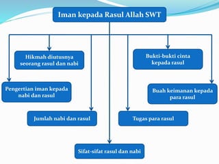 Iman kepada Rasul Allah SWT
Pengertian iman kepada
nabi dan rasul
Buah keimanan kepada
para rasul
Bukti-bukti cinta
kepada rasul
Tugas para rasulJumlah nabi dan rasul
Hikmah diutusnya
seorang rasul dan nabi
Sifat-sifat rasul dan nabi
 