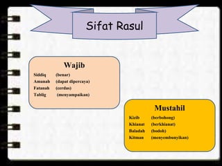 Sifat Rasul
Wajib
Siddiq (benar)
Amanah (dapat dipercaya)
Fatanah (cerdas)
Tablig (menyampaikan)
Mustahil
Kizib (berbohong)
Khianat (berkhianat)
Baladah (bodoh)
Kitman (menyembunyikan)
 