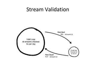 Stream Validation
 
 