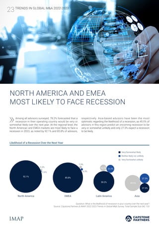 NORTH AMERICA AND EMEA
MOST LIKELY TO FACE RECESSION
Question: What is the likelihood of recession in your country over the next year?
Source: Capstone Partners & IMAP 2022-2023 Trends in Global M&A Survey, Total Sample Size (N): 133
Among all advisors surveyed, 78.2% forecasted that a
recession in their operating country would be very or
somewhat likely over the next year. At the regional level, the
North American and EMEA markets are most likely to face a
recession in 2023, as noted by 92.1% and 85.8% of advisors,
respectively. Asia-based advisors have been the most
optimistic regarding the likelihood of a recession, as 45.5% of
advisors in this region predict an oncoming recession to be
very or somewhat unlikely and only 27.3% expect a recession
to be likely.
Likelihood of a Recession Over the Next Year
Very/Somewhat likely
Neither likely nor unlikely
Very/Somewhat unlikely
North America EMEA Latin America Asia
92.1%
85.8%
59.2%
22.2%
27.3%
27.3%
5.3%
7.9%
6.3%
2.6%
18.5%
45.5%
23TRENDS IN GLOBAL M&A 2022-2023
 