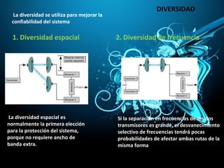 DIVERSIDAD
La diversidad se utiliza para mejorar la
confiabilidad del sistema
1. Diversidad espacial 2. Diversidad de frecuencia
La diversidad espacial es
normalmente la primera elección
para la protección del sistema,
porque no requiere ancho de
banda extra.
Si la separación en frecuencias de los dos
transmisores es grande, el desvanecimiento
selectivo de frecuencias tendrá pocas
probabilidades de afectar ambas rutas de la
misma forma
 