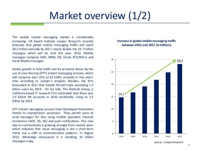 Dating apps market