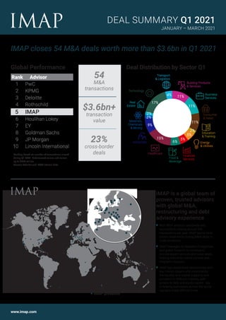 IMAP is a global team of
proven, trusted advisors
with global M&A,
restructuring and debt
advisory experience
	 With 450+ advisors worldwide and
successfully closing around 200
transactions per year, IMAP teams have
proven experience closing M&A deals in
crisis situations.
	 IMAP leverages its decades of expertise
and global footprint to continue to
provide expert services and close deals,
helping ensure its clients survival and
long-term success.
	 IMAP has established relationships with
key market players and understands
the liquidity and capital supports and
providers in different markets, with
access to debt and equity capital - key
in helping businesses across the world
navigate these difficult times.
IMAP presence
www.imap.com
IMAP closes 54 M&A deals worth more than $3.6bn in Q1 2021
DEAL SUMMARY Q1 2021
54
M&A
transactions
$3.6bn+
transaction
value
23%
cross-border
deals
Global Performance
	Rank	 Advisor
	1	 PwC
	2	 KPMG
	3	 Deloitte
	4	 Rothschild
	5	 IMAP
	 6	 Houlihan Lokey
	7	 EY
	 8	 Goldman Sachs
	 9	 JP Morgan
	 10	 Lincoln International
Ranking based on number of transactions closed
during Q1 2021. Undisclosed values and values
up to $500 million.
Source: Refinitiv and IMAP internal data.
JANUARY – MARCH 2021
Deal Distribution by Sector Q1
Building Products
& Services
Consumer
& Retail
Education
& Training
Financial
Services
Food &
Beverage
Healthcare
Industrials
Materials,
Chemicals
& Mining
Real
Estate
Technology
Transport
& Logistics
11%
11%
5%
6%
15%
2%
9%
2%
17%
4%
2%
Business
Services
11%
5%
Energy
& Utilities
 