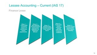 Lessee Accounting – Current (IAS 17)
Finance Lease
12
 