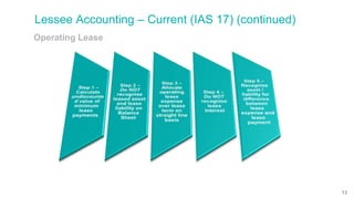 Lessee Accounting – Current (IAS 17) (continued)
Operating Lease
13
 