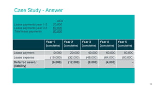 Case Study - Answer
AED
Lease payments year 1-2 20,000
Lease payments year 3-5 60,000
Total lease payments 80,000
Year 1
(cumulative)
Year 2
(cumulative)
Year 3
(cumulative)
Year 4
(cumulative)
Year 5
(cumulative)
Lease payment 10,000 20,000 40,000 60,000 80,000
Lease expense (16,000) (32,000) (48,000) (64,000) (80,000)
Deferred asset /
(liability)
(6,000) (12,000) (8,000) (4,000) -
15
 