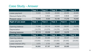 Case Study - Answer
18
Year 1 Year 2 Year 3 Year 4 Year 5
Lease payment 10,000 10,000 20,000 20,000 20,000
Discount factor (5%) 1 0.9524 0.9070 0.8638 0.8227
Present value 10,000 9,524 18,140 17,276 16,454
Right of use asset Year 1 Year 2 Year 3 Year 4 Year 5
Opening balance 71,394 57,115 42,836 28,557 14,278
Depreciation (14,279) (14,279) (14,279) (14,279) (14,278)
Closing balance 57,115 42,836 28,557 14,278 -
Lease liability Year 1 Year 2 Year 3 Year 4 Year 5
Opening balance 71,394 64,464 57,187 39,047 20,000
Lease payment (10,000) (10,000) (20,000) (20,000) (20,000)
Lease interest (5%) 3,070 2,723 1,860 953 -
Closing balance 64,464 57,187 39,047 20,000 -
 
