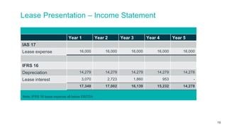 Lease Presentation – Income Statement
19
Note: IFRS 16 lease expense all below EBITDA
Year 1 Year 2 Year 3 Year 4 Year 5
IAS 17
Lease expense 16,000 16,000 16,000 16,000 16,000
IFRS 16
Depreciation 14,279 14,279 14,279 14,279 14,278
Lease interest 3,070 2,723 1,860 953 -
17,349 17,002 16,139 15,232 14,278
 