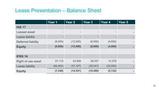 Lease Presentation – Balance Sheet
20
Year 1 Year 2 Year 3 Year 4 Year 5
IAS 17
Leased asset - - - - -
Lease liability - - - - -
Deferred liability (6,000) (12,000) (8,000) (4,000) -
Equity (6,000) (12,000) (8,000) (4,000) -
IFRS 16
Right of use asset 57,115 42,836 28,557 14,278 -
Lease liability (64,464) (57,187) (39,047) (20,000) -
Equity (7,349) (14,351) (10,490) (5,722) -
 