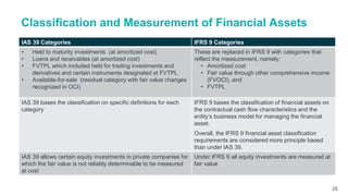 Classification and Measurement of Financial Assets
25
IAS 39 Categories IFRS 9 Categories
• Held to maturity investments (at amortized cost)
• Loans and receivables (at amortized cost)
• FVTPL which included held for trading investments and
derivatives and certain instruments designated at FVTPL
• Available-for-sale (residual category with fair value changes
recognized in OCI)
These are replaced in IFRS 9 with categories that
reflect the measurement, namely:
• Amortized cost
• Fair value through other comprehensive income
(FVOCI), and
• FVTPL
IAS 39 bases the classification on specific definitions for each
category
IFRS 9 bases the classification of financial assets on
the contractual cash flow characteristics and the
entity’s business model for managing the financial
asset.
Overall, the IFRS 9 financial asset classification
requirements are considered more principle based
than under IAS 39.
IAS 39 allows certain equity investments in private companies for
which the fair value is not reliably determinable to be measured
at cost
Under IFRS 9 all equity investments are measured at
fair value
 