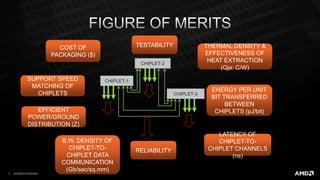 Heterogeneous Integration with 3D Packaging | PPTX