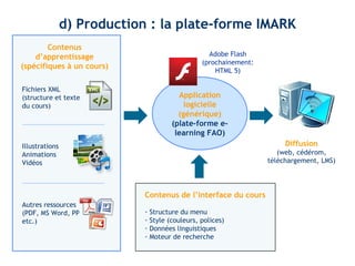d) Production : la plate-forme IMARK 
Adobe Flash 
(prochainement: 
HTML 5) 
Application 
logicielle 
(générique) 
(plate-forme e-learning 
FAO) 
Diffusion 
(web, cédérom, 
téléchargement, LMS) 
Contenus 
d’apprentissage 
(spécifiques à un cours) 
Fichiers XML 
(structure et texte 
du cours) 
Contenus de l’interface du cours 
- Structure du menu 
- Style (couleurs, polices) 
- Données linguistiques 
- Moteur de recherche 
Illustrations 
Animations 
Vidéos 
Autres ressources 
(PDF, MS Word, PPT, 
etc.) 
 