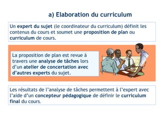 a) Elaboration du curriculum 
Un expert du sujet (le coordinateur du curriculum) définit les 
contenus du cours et soumet une proposition de plan ou 
curriculum de cours. 
La proposition de plan est revue à 
travers une analyse de tâches lors 
d’un atelier de concertation avec 
d’autres experts du sujet. 
Les résultats de l’analyse de tâches permettent à l’expert avec 
l’aide d’un concepteur pédagogique de définir le curriculum 
final du cours. 
 