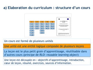 a) Elaboration du curriculum : structure d’un cours 
1 
2 3 4 5 
1.1 2.1 3.1 4.1 5.1 
1.2 2.2 3.2 4.2 5.2 
1.3 2.3 3.3 4.3 5.3 
1.4 
1.5 
1.6 
3.4 
3.5 
Un cours est formé de plusieurs unités 
Une unité est une entité logique composée de plusieurs leçons 
La leçon est le plus petit grain d’apprentissage, réutilisable dans 
d’autres cours (principe de RLO: reusable learning object) 
Une leçon est découpée en : objectifs d’apprentissage, introduction, 
coeur de leçon, résumé, exercices, sources d’information. 
 
