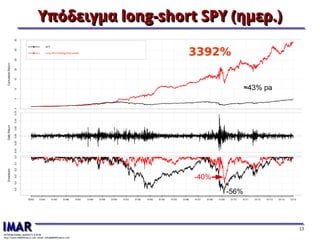13
Υπόδειγμα long-short SPY (ημερ.)Υπόδειγμα long-short SPY (ημερ.)Υπόδειγμα long-short SPY (ημερ.)Υπόδειγμα long-short SPY (ημερ.)
3392%
-56%
-40%
≈43% pa
 