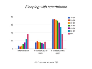 Sleeping with smartphone
2012 ,‫מדינות‬ ‫שבע‬ ,‫איש‬ 4,700
 