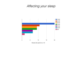 Affecting your sleep
 