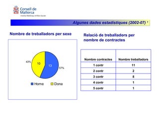 Nombre de treballadors per sexe Relació de treballadors per nombre de contractes Algunes dades estadístiques (2002-07)  1 1 5 contr 1 4 contr 8 3 contr 2 2 contr 11 1 contr Nombre treballadors Nombre contractes 