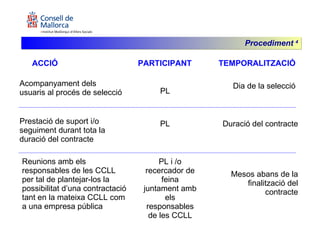 ACCIÓ PARTICIPANT TEMPORALITZACIÓ Acompanyament dels usuaris al procés de selecció   Dia de la selecció Prestació de suport i/o seguiment durant tota la duració del contracte   PL Duració del contracte PL Reunions amb els responsables de les CCLL per tal de plantejar-los la possibilitat d’una contractació tant en la mateixa CCLL com a una empresa pública   PL i /o recercador de feina juntament amb els responsables de les CCLL Mesos abans de la finalització del contracte Procediment  4 