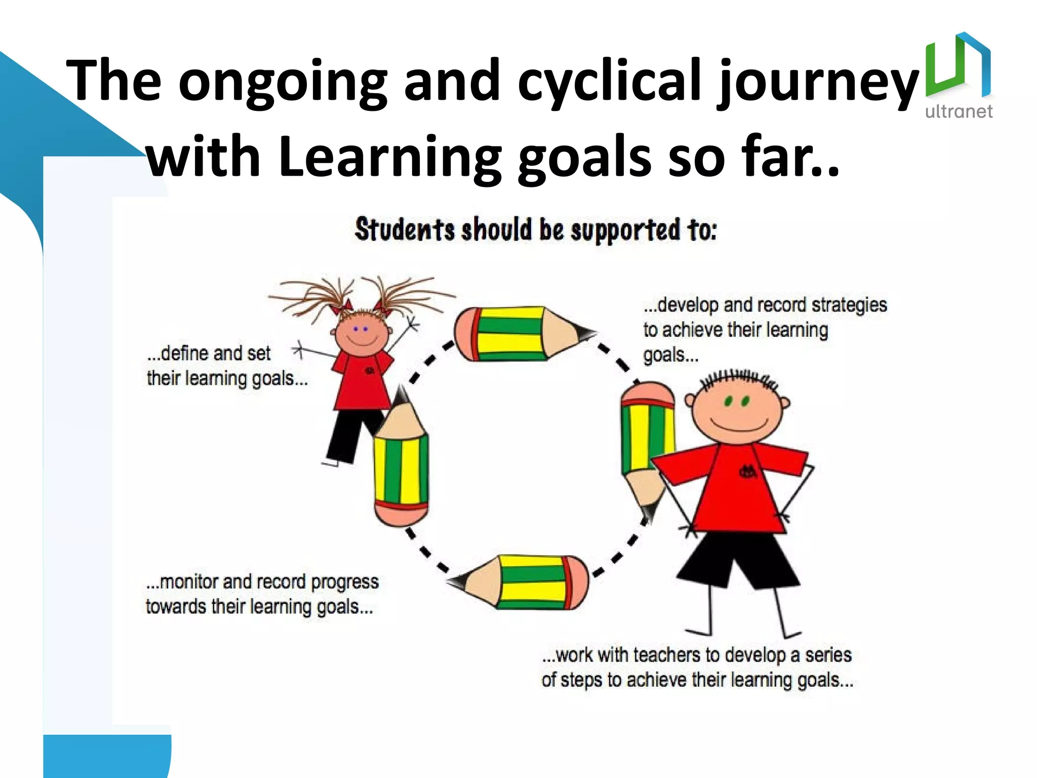 The ongoing and cyclical journey
  with Learning goals so far..
 