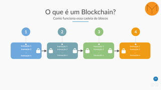 20
O que é um Blockchain?
Como funciona essa cadeia de blocos
transação 1
transação 2
…
transação n
1
transação 1
transação 2
…
transação n
2
transação 1
transação 2
…
transação n
3
transação 1
transação 2
…
transação n
4
 