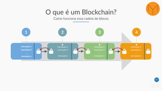 23
O que é um Blockchain?
Como funciona essa cadeia de blocos
transação 1
transação 2
…
transação n
1
transação 1
transação 2
…
transação n
2
transação 1
transação 2
…
transação n
3
transação 1
transação 2
…
transação n
4
 
