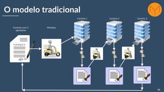 66
Ciclo de Captação via ICO’s
ICO’s são a nova forma de captação de fundos, sem a necessidade de fundos VC’s
Momento de Book-building
3. Pré-ICO
Lançamento do site
anunciando key dates e metas
2. Site Promocional
Wallets, smart-contracts e
captação
4. ICO
Definição do modelo
econômico e executivo
1. WhitePaper
Liquidação dos ativos e
listagem em exchanges
5. Liquidation and
Exchange
Ciclo básico de ICO
da esquerda para a direita
 