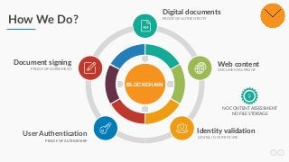 72
How We Do?
NO CONTENT ASSESSMENT
NO FILE STORAGE
Digital documents
PROOF OF AUTHENTICITY
Web content
DOCUMENTAL PROOF
Identity validation
DIGITAL ID CERTIFICATE
Document signing
PROOF OF AGREEMENT
BLOCKCHAIN
User Authentication
PROOF OF AUTHORSHIP
 