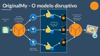 OriginalMy - O modelo disruptivo
Documento
PDF
Blockchain
Timestamping
Prova de
Autenticidade
para documento
e signatários
Assinaturas
utilizando APP
OriginalMy
Assinaturas em
tempo real,
registradas em
blockchain
 