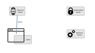 Resource
Owner
Authorization
Server
Resource
Server
Client
access
 