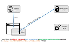 Resource
Owner
Authorization
Server
Resource
Server
Client
access
*	
  GET	
  /authorize?response_type=code&client_id=s6BhdRkqt3&scope=openid%20profile%20email&state=xyz
&redirect_uri=https%3A%2F%2Fclient%2Eexample%2Ecom%2Fcb HTTP/1.1
 